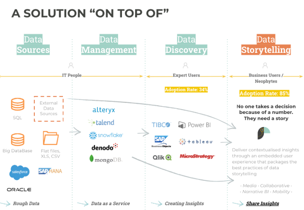 Storytelling – dataviz